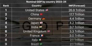 GDP Table (2023-24)